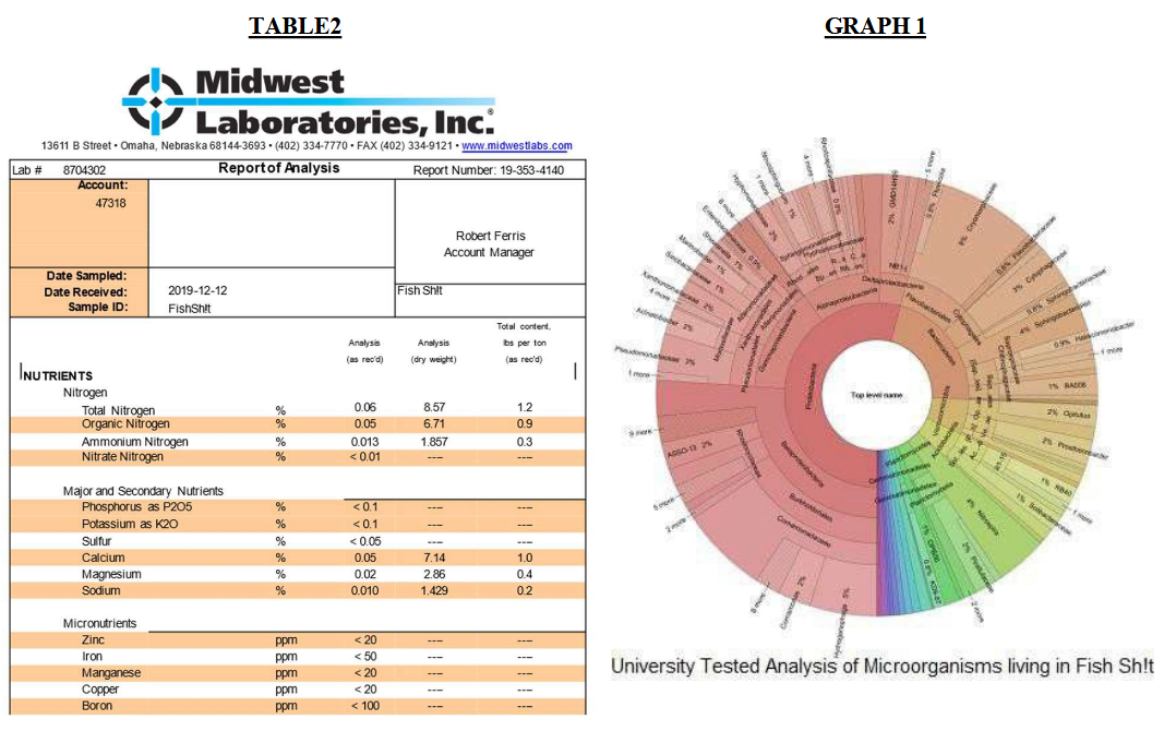 Fish Sh!t - 1 L Fish Head Farms Organic Soil Conditioner